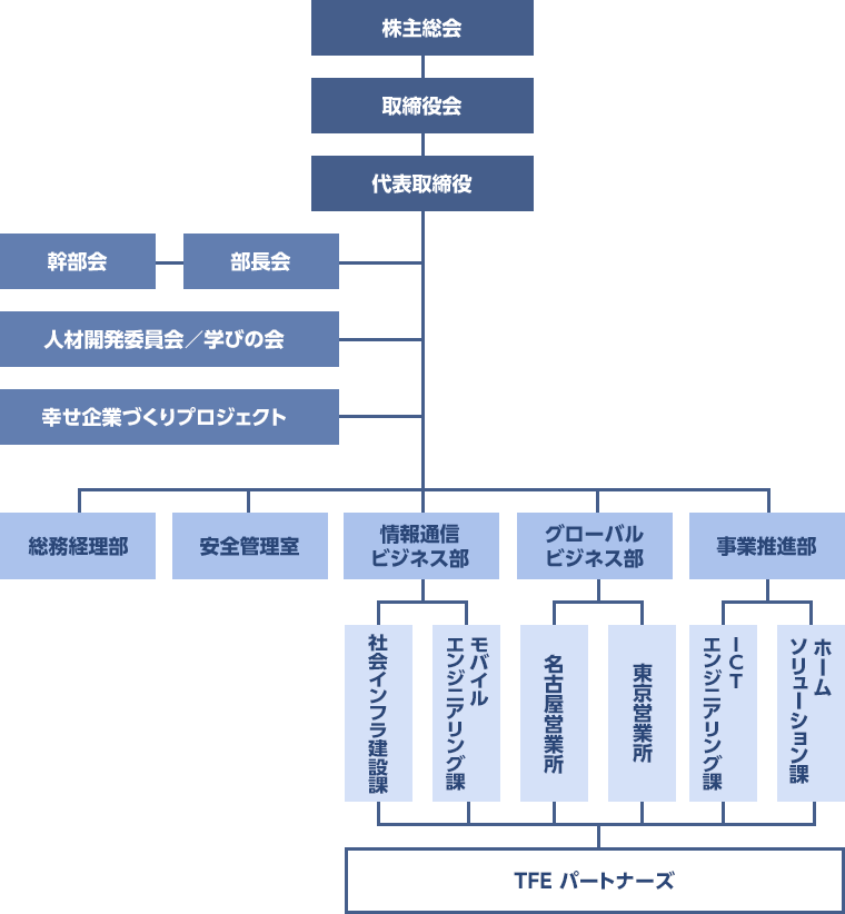 組織図