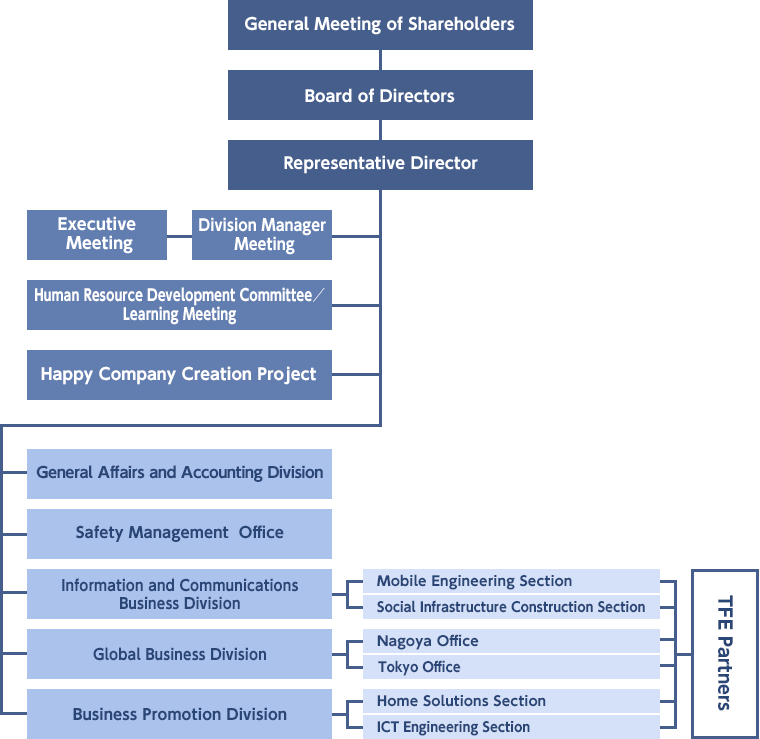 Organization Chart